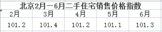 房价|环比下降16%!帝都7月房价数据出炉!新房0供应,限竞房成交