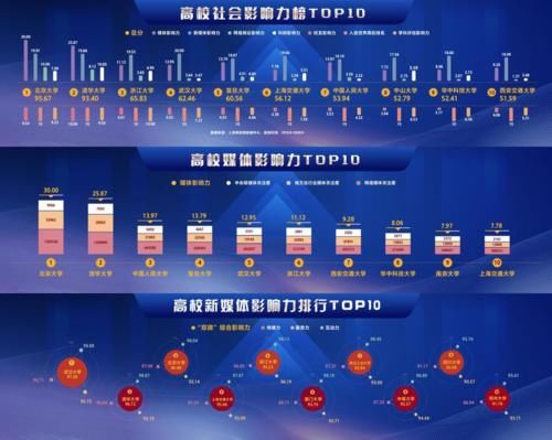 媒体关注度|哪些大学最网红？人民网说了算，只有3所不是985