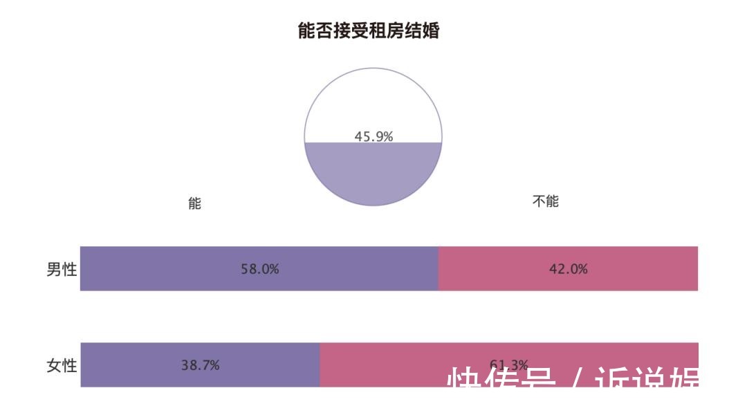 首付|婚房女方需要掏钱吗?调查:近六成年轻人赞成男方全款或首付