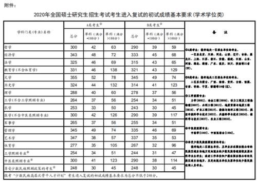 单科分数线|2021考研人近422万？今年国家线“走向”如何？