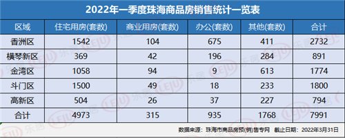 新房|2022年第一季度珠海新房市场行情综述丨珠海楼市回暖缓慢