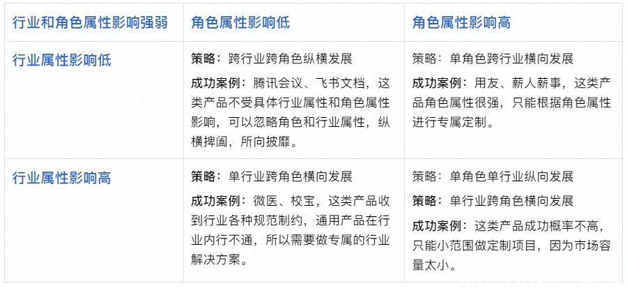 客户关系|B端产品战略决策二：横向铺开还是纵向深入？