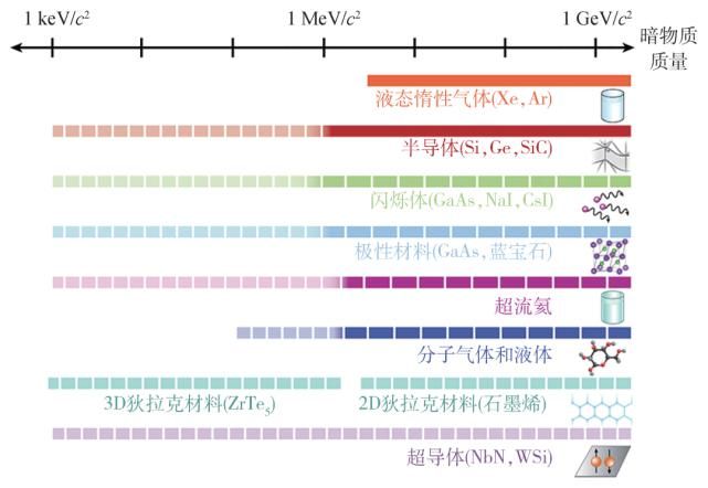 搜寻小质量暗物质