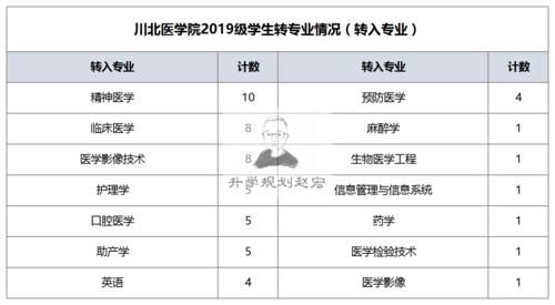 川北医学院转专业名单，临床医学转入第2，本二批可以转本一批？