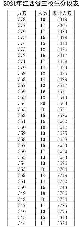 江西|江西高考成绩分数段公布！600分以上有多少人？