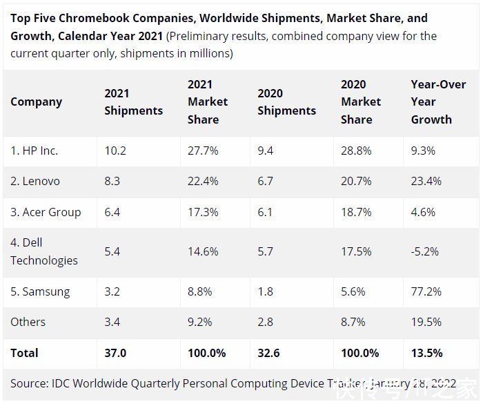 联想|IDC：2021年全球平板电脑出货1.69亿台同比增长3.2%