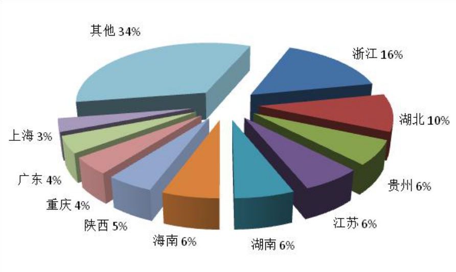 文旅部|2021第三季度，200万人游湖北