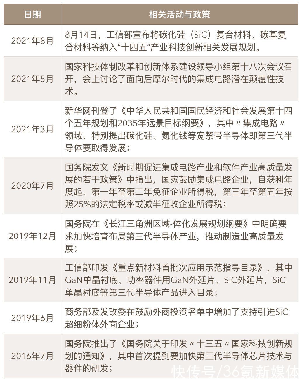 5G、快充、新能源，「第三代半导体」加速弯道超车|芯征程 | 新能源汽车