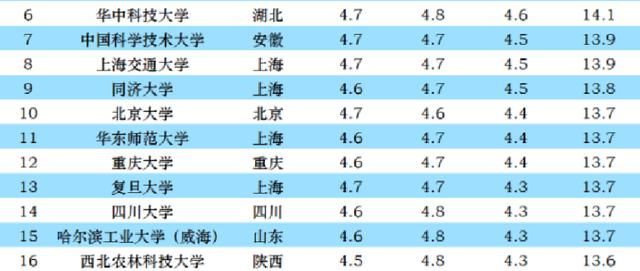 满意度|全国双一流高校“满意度”排行，除了第一，其余上榜高校争议大