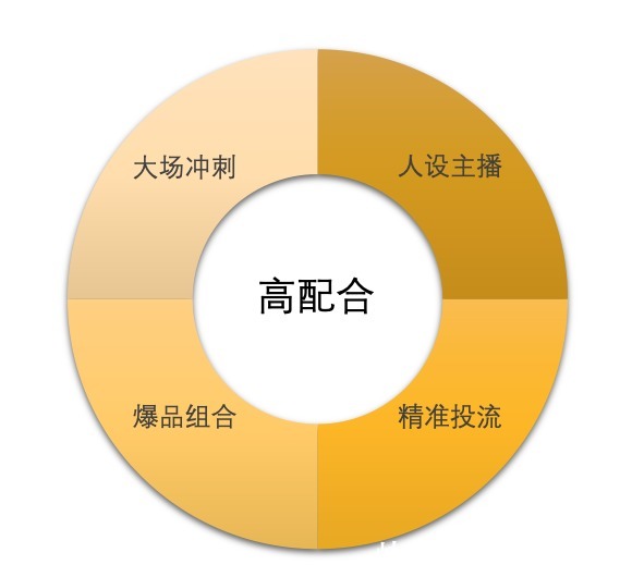 商业化|中国珠宝跑赢品牌自播赛道背后：特色人货场、商业化流量等