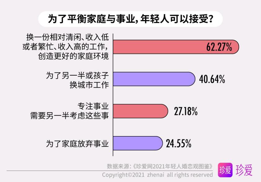 年轻人|《珍爱网2021年轻人婚恋观图鉴》：既是独立个体，也能胜任“家庭合伙人”