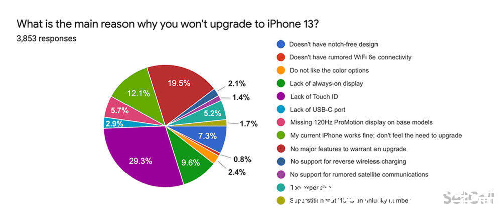 w调查：美国苹果用户对苹果13不感兴趣，到底是什么原因导致的