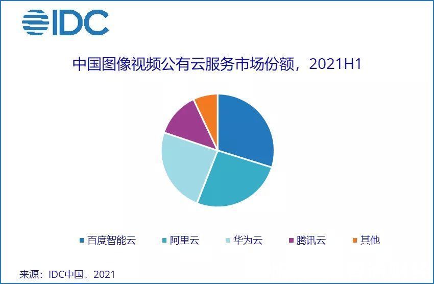 IDC：上半年中国AI云服务市场规模达2.8亿美元，占人工智能软件整体市场12.9%