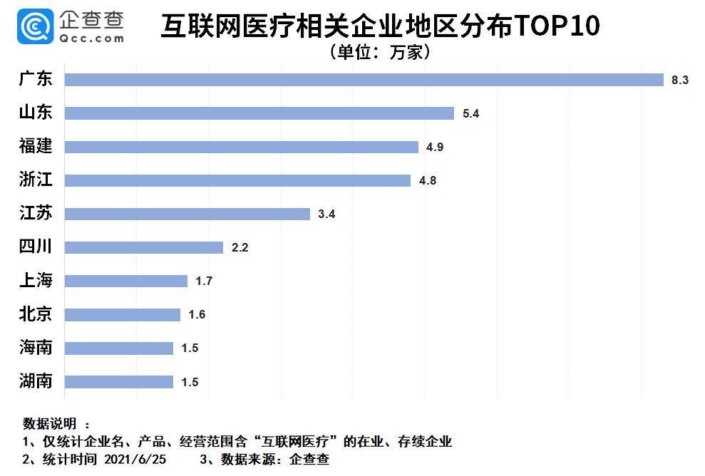 注册量|叮当快药冲刺港交所上市：互联网医疗企业上半年注册量涨超一倍