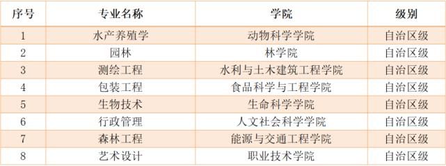 喜讯！内农大16个专业获批一流本科专业建设点