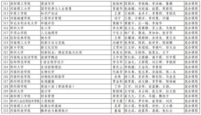 河南理工大学|速看！河南省第二批一流本科课程名单公布，有你们学校吗？