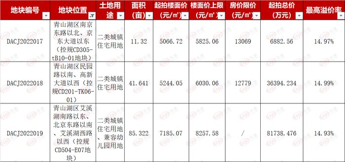 竞价|青山湖区3宗138.283亩地挂牌 两宗地位于地铁口