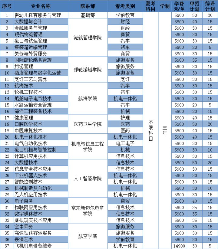 总计划2100人，山东海事职业学院2021单招、综招政策来了