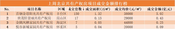 11月第二周北京新房成交92亿,丰台成交持续领跑|数说京楼| 均价