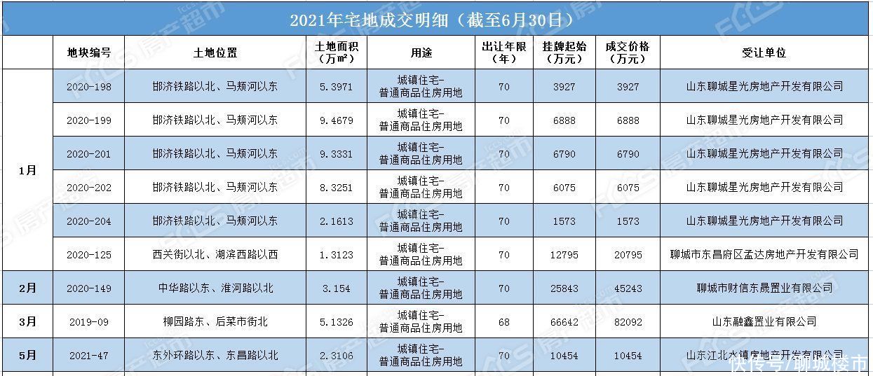 月报|成交9宗196.93公顷 3宗宅地摘牌 房产超市网7月份土地月报