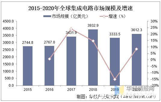 晶圆|2020年中国集成电路行业现状及趋势分析，国产化替代将成重要趋势