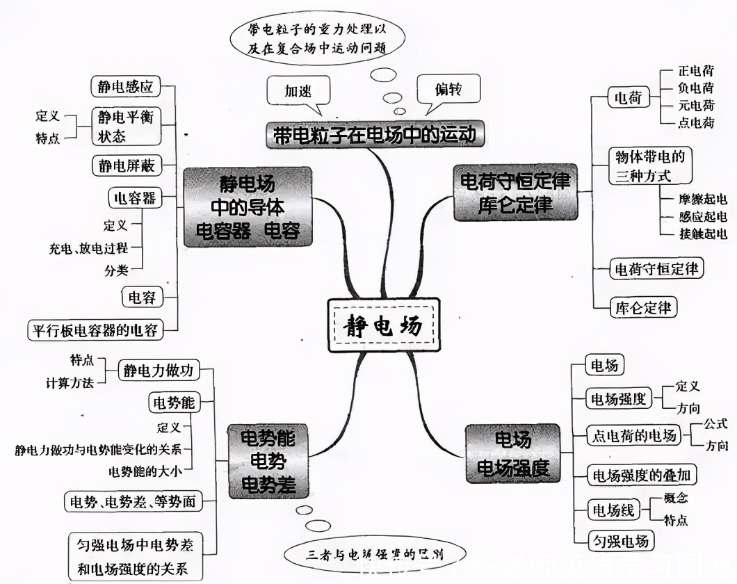 汇总|九科全！2020年高考各科思维导图全汇总，高中三年都适用！