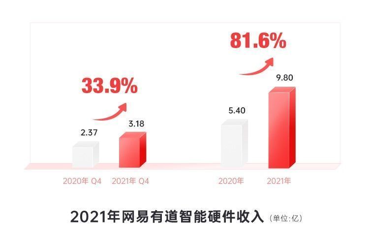 网易有道|网易有道发布2021年Q4财报，股价逆势上涨