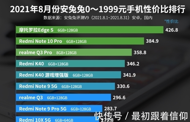 10x|安兔兔0—1999元手机性价比排名：Redmi K40排名第四！