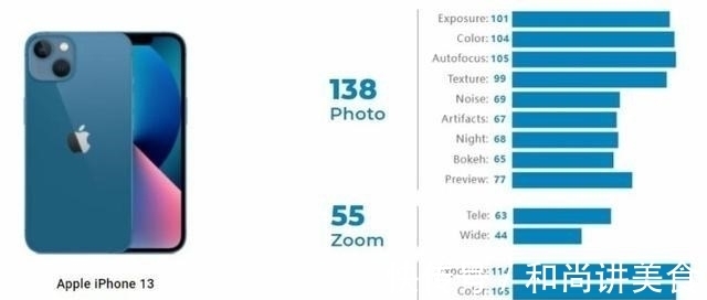 iphone|DxO再发力，iPhone 13全系相机测试出炉