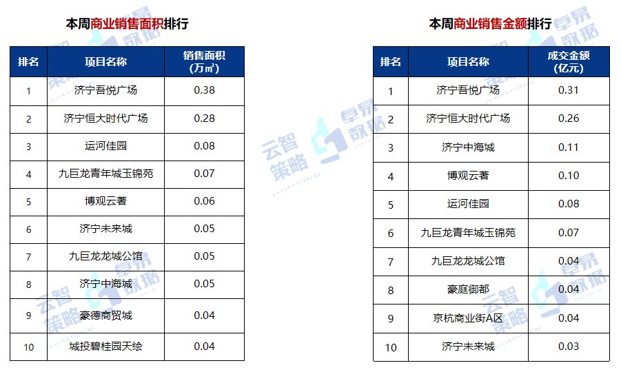 全市|第32周济宁房地产周报：全市商品住宅成交均价下降3.31%