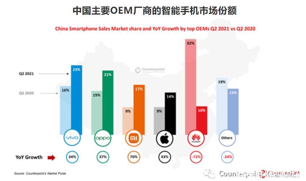 季度|Counterpoint：二季度中国智能手机销量环比下降13% 小米集团-W(01810)实现同比增长70%