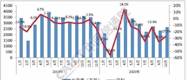 瓶颈|中国信通院发10月数据：3大看点值得分析！5G手机或遇瓶颈期