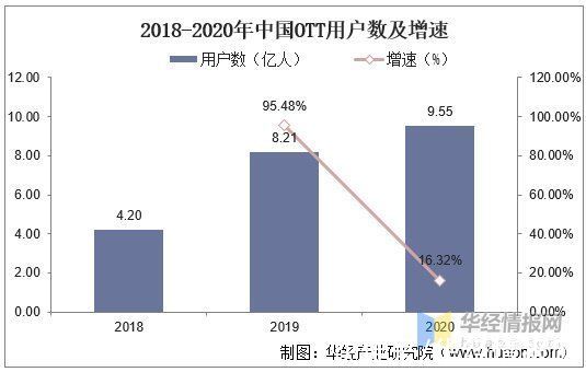 行业|2020年中国OTT行业现状及趋势分析，仍具备广阔的想象空间「图」