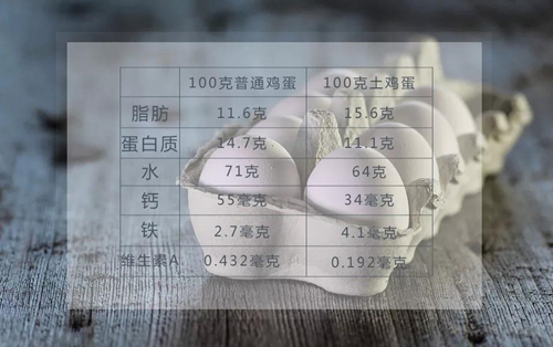 蛋黄|每天吃多少个鸡蛋合适？土鸡蛋营养价值高？