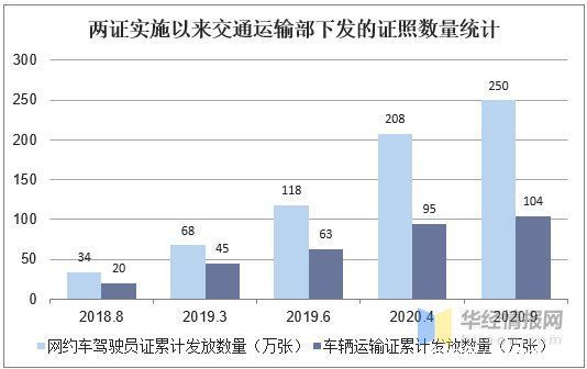 规范|2020年中国顺风车市场现状，行业从粗放竞争到有序规范「图」