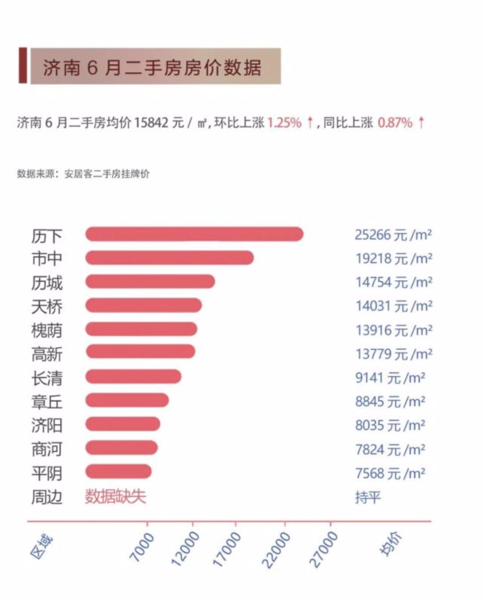 均价|济南6月份房价趋势：新房、二手房价格齐涨