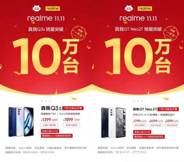 gt|realme双11喜获开门红 品牌销量勇夺第二同比增速第一