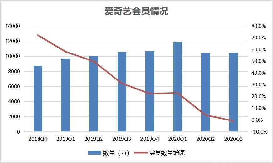 订阅会员|爱奇艺与腾讯视频的“一哥之争”