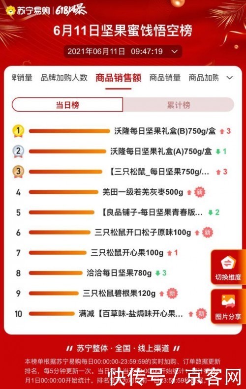 拼多多|沃隆每日坚果618销量登顶,新思路布局电商直播