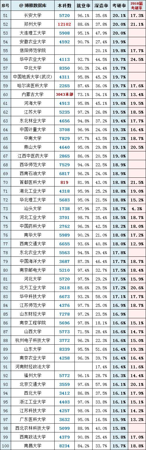 目标|考研最新各类榜单出炉！最难、最好大学？你的目标院校上榜了吗？