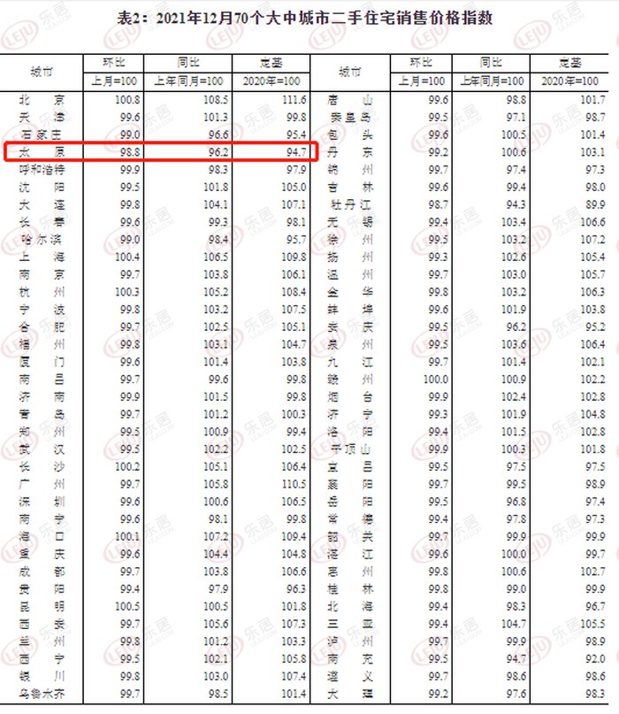 一线城市|统计局：12月70城房价出炉！太原新房价格环比降0.9% 同比降2.9%