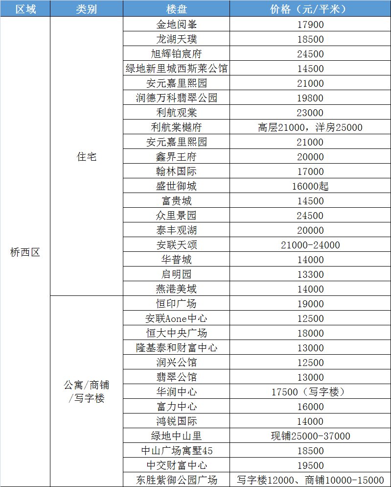 桥西区居首石家庄房价破3万|2021年房价半年报| 凤凰网