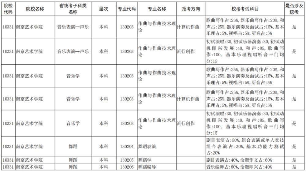 院校|校考大面积取消！全国已公布2021校考院校及专业汇总