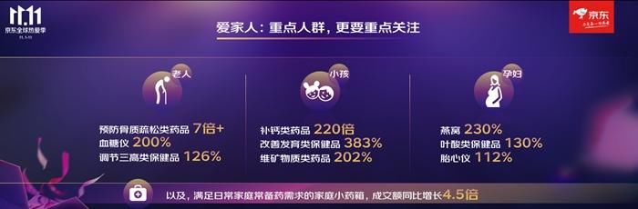 升级|京东健康11.11数据 呈现健康消费升级三大趋势