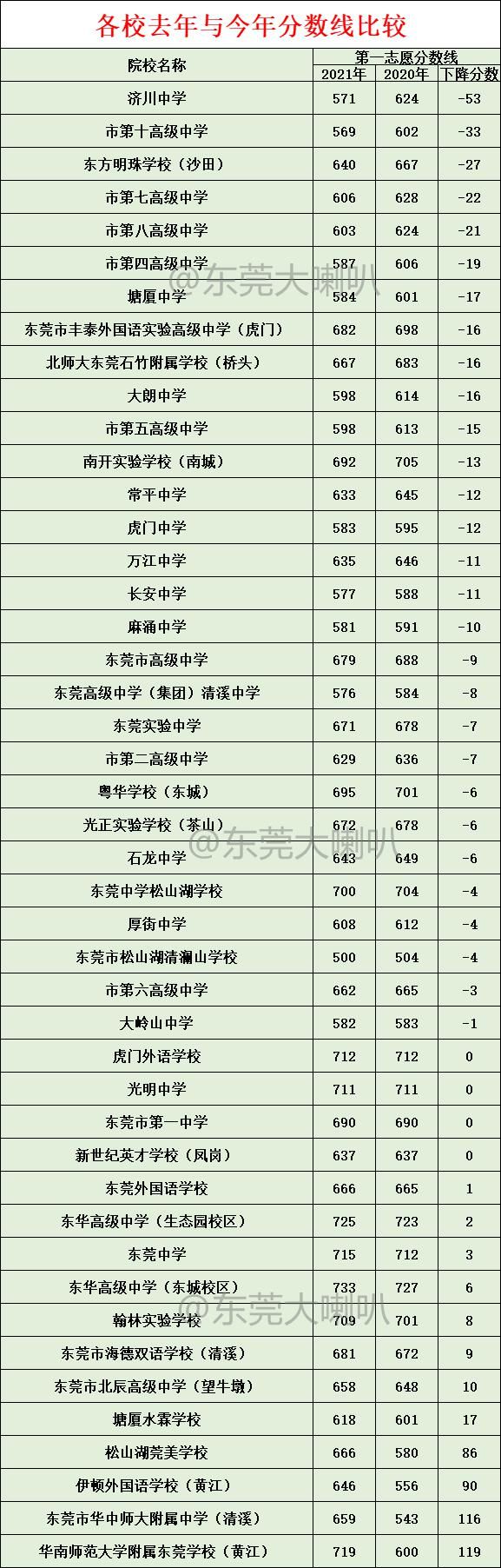 华中师大|东莞中考录取线排名！莞中排第4，前10是…有学校下降53分！