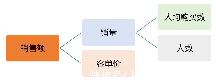 分析|一文读懂业务数据的分析思路