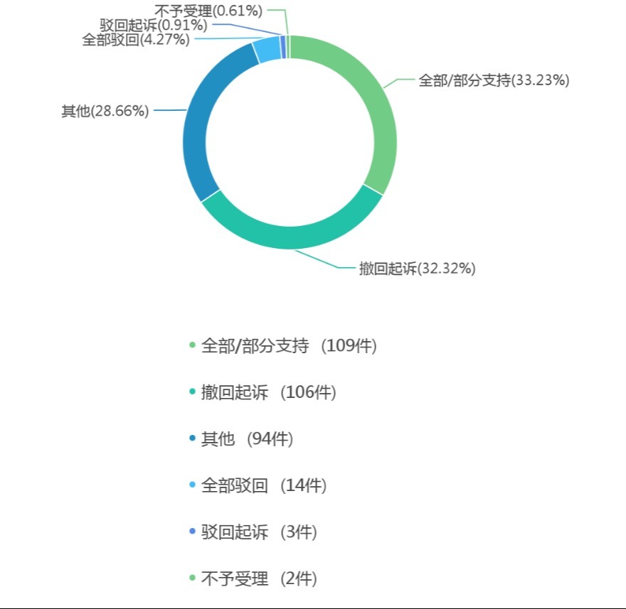 纠纷|中国招投标买卖合同纠纷案件法律大数据分析与风险防控报告