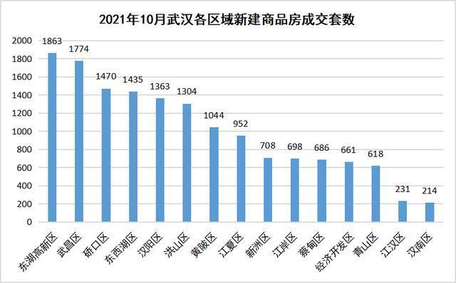 备案|降降降！武汉10月新房成交数据出炉！