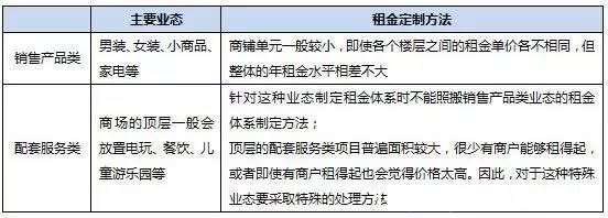 租金|商业地产项目如何做好租金测算？