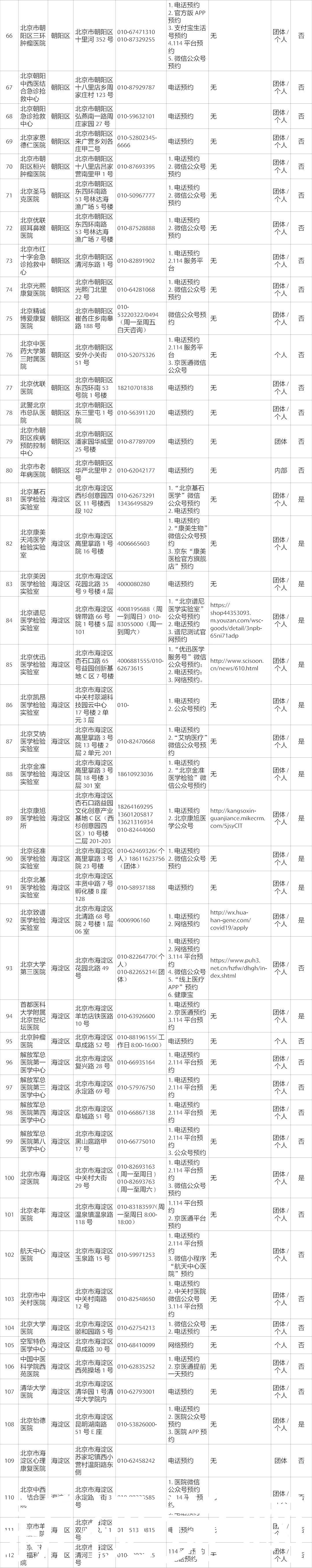 机构|最全!北京有核酸检测能力的机构名单来了,共275家